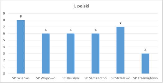 Ostateczne wyniki egzaminu ósmoklasisty w 2020 r. język polski