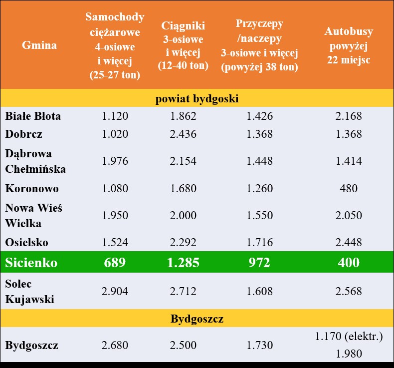 „Gmina Przyjazna Transportowi Drogowemu”